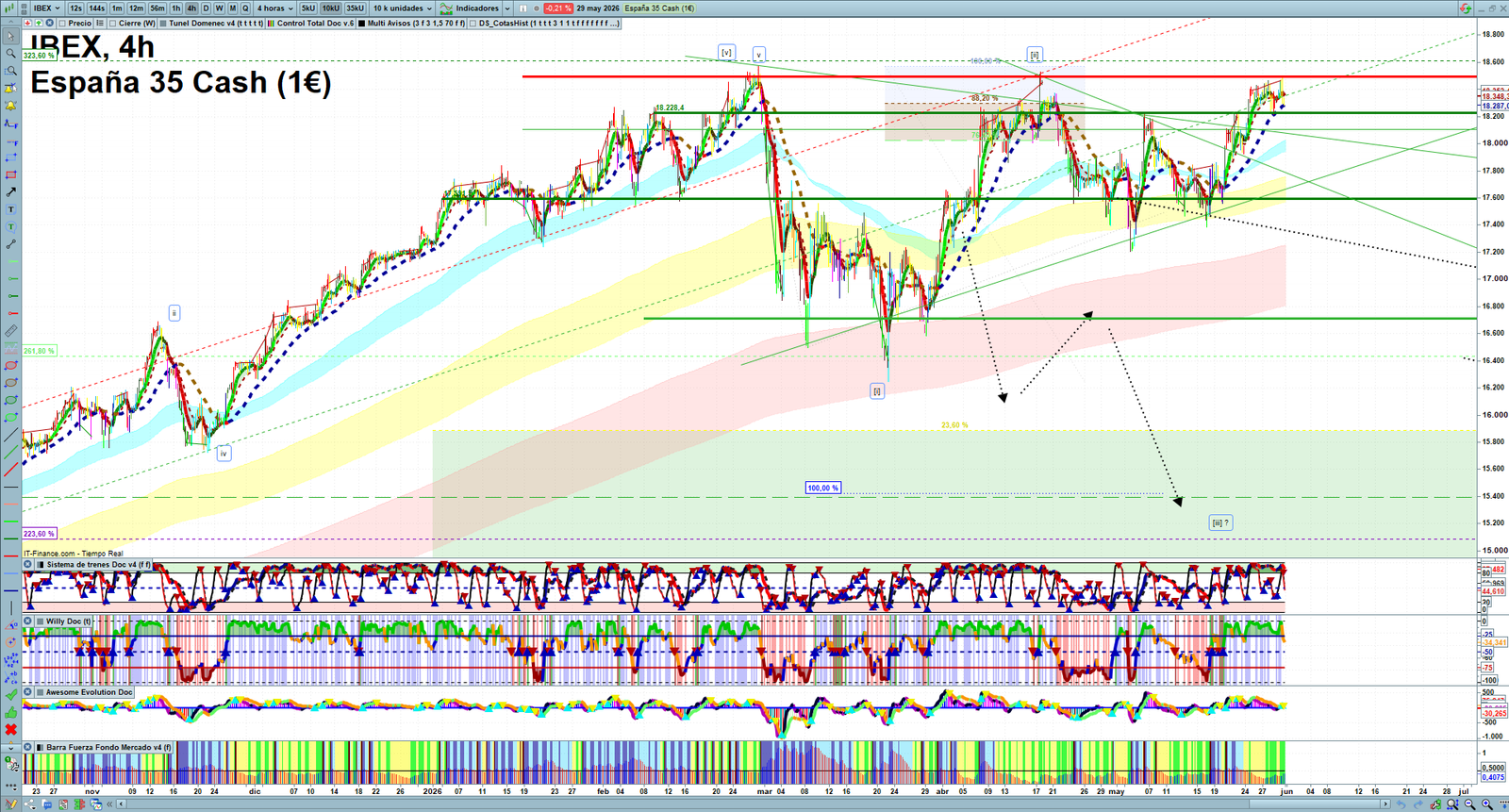 IBEX H4 technical analysis chart showing short-term market structure and intraday price action